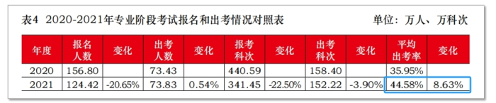 2020-2021出考率