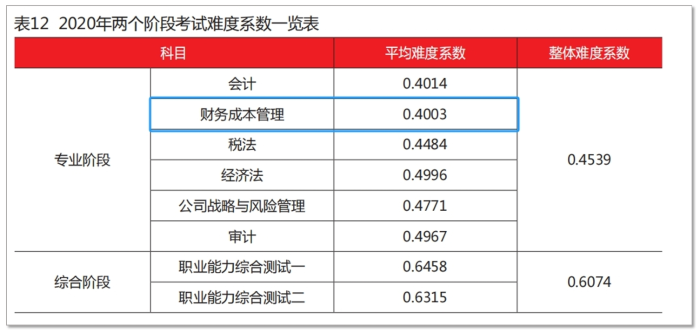 2020财管難度
